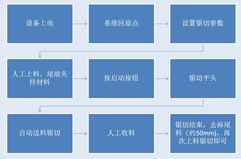 角度鋸作業(yè)流程圖